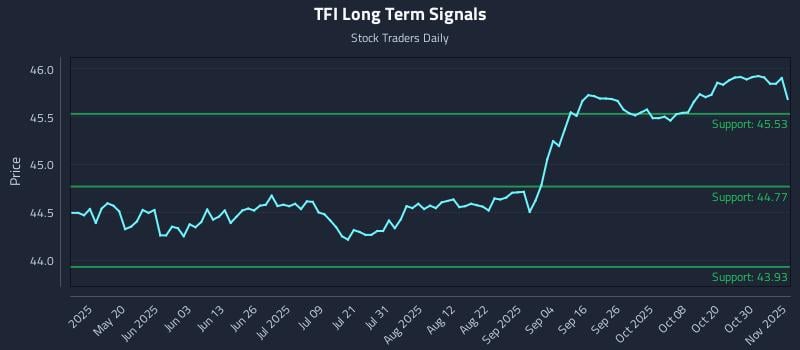 TFI Long Term Analysis for November 4 2025