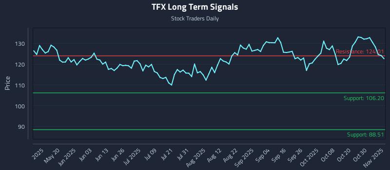 TFX Long Term Analysis for November 4 2025