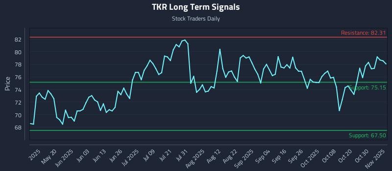 TKR Long Term Analysis for November 4 2025