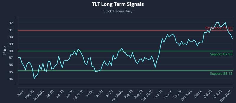 TLT Long Term Analysis for November 4 2025 TLT Long Term Analysis for November 4 2025