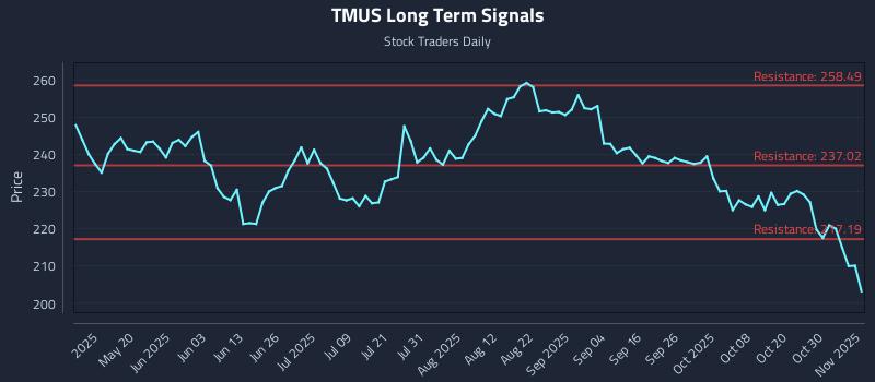 TMUS Long Term Analysis for November 4 2025