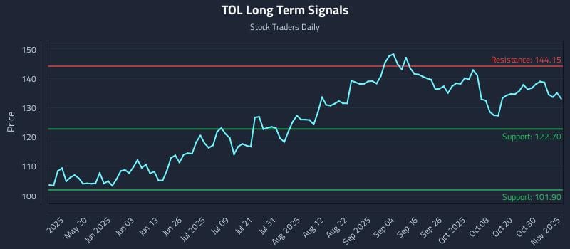 TOL Long Term Analysis for November 4 2025