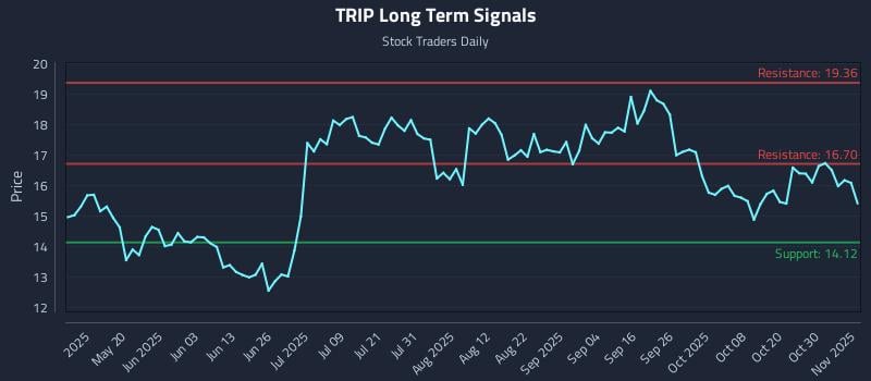 TRIP Long Term Analysis for November 4 2025 TRIP Long Term Analysis for November 4 2025