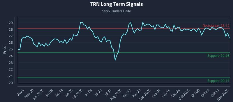 TRN Long Term Analysis for November 4 2025 TRN Long Term Analysis for November 4 2025