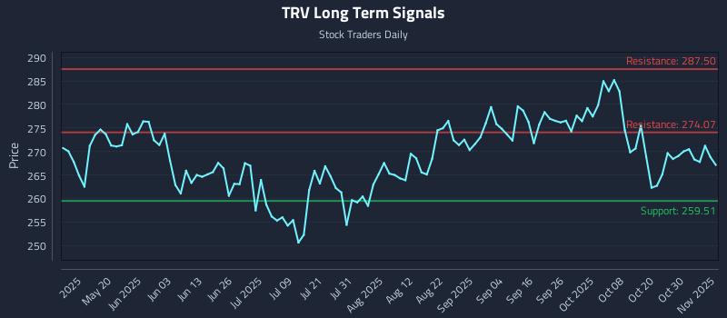 TRV Long Term Analysis for November 4 2025 TRV Long Term Analysis for November 4 2025
