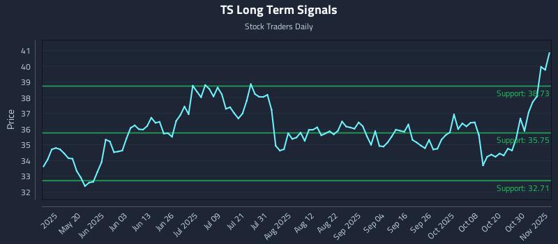 TS Long Term Analysis for November 4 2025 TS Long Term Analysis for November 4 2025