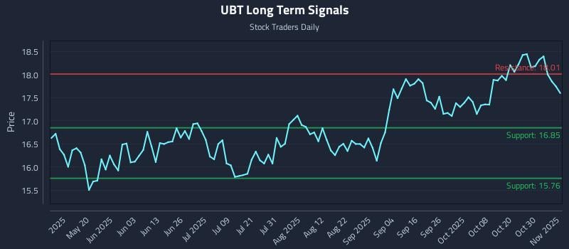 UBT Long Term Analysis for November 4 2025 UBT Long Term Analysis for November 4 2025
