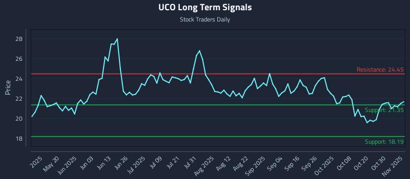 UCO Long Term Analysis for November 4 2025