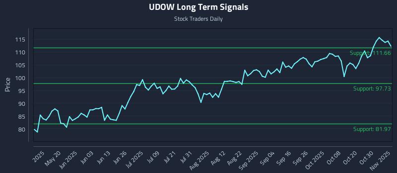 UDOW Long Term Analysis for November 4 2025 UDOW Long Term Analysis for November 4 2025