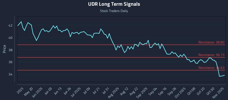 UDR Long Term Analysis for November 4 2025 UDR Long Term Analysis for November 4 2025