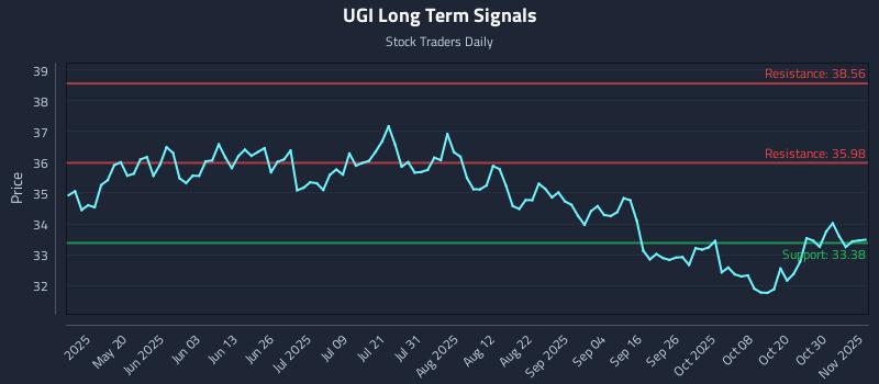 UGI Long Term Analysis for November 4 2025 UGI Long Term Analysis for November 4 2025