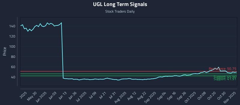 UGL Long Term Analysis for November 4 2025 UGL Long Term Analysis for November 4 2025