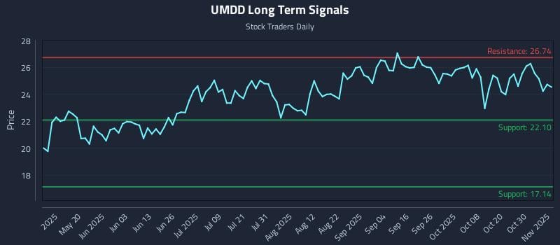 UMDD Long Term Analysis for November 4 2025 UMDD Long Term Analysis for November 4 2025