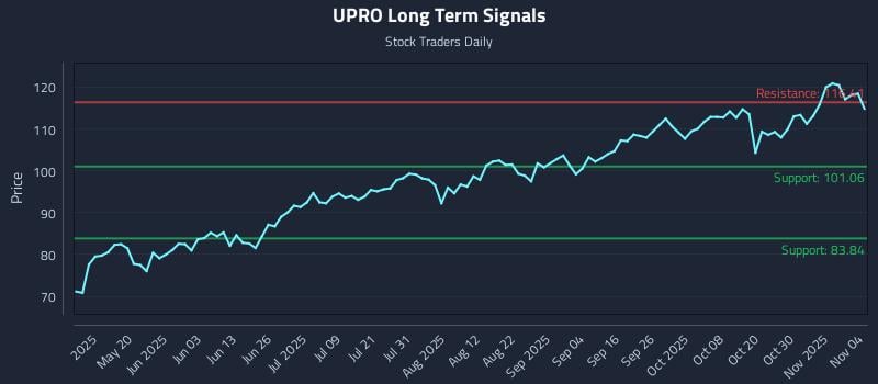 UPRO Long Term Analysis for November 4 2025