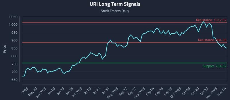 URI Long Term Analysis for November 4 2025 URI Long Term Analysis for November 4 2025