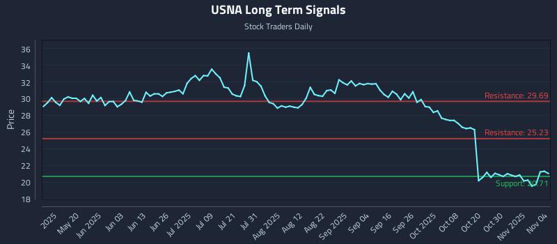USNA Long Term Analysis for November 4 2025