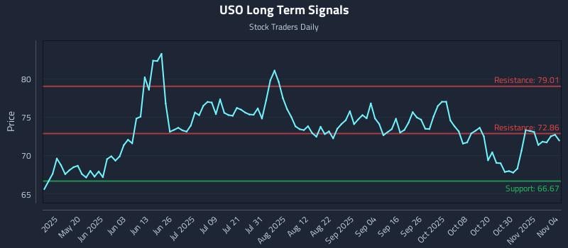 USO Long Term Analysis for November 4 2025 USO Long Term Analysis for November 4 2025