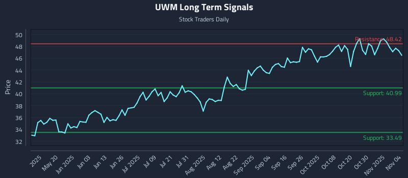 UWM Long Term Analysis for November 4 2025 UWM Long Term Analysis for November 4 2025
