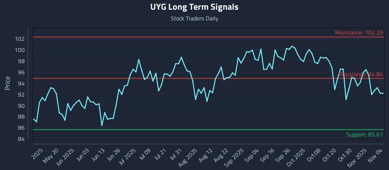 UYG Long Term Analysis for November 4 2025