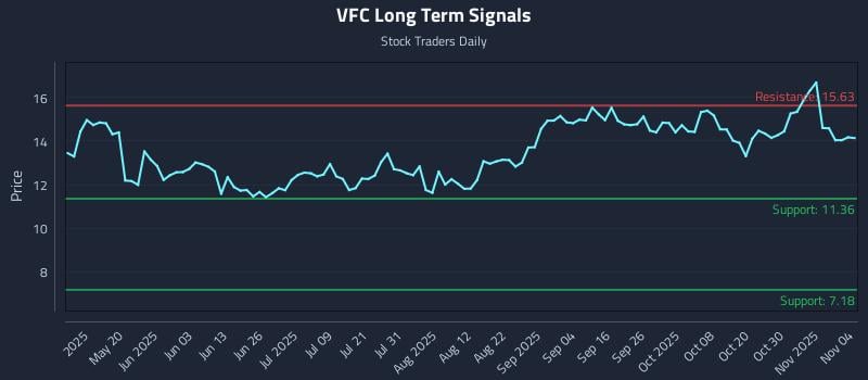 VFC Long Term Analysis for November 4 2025
