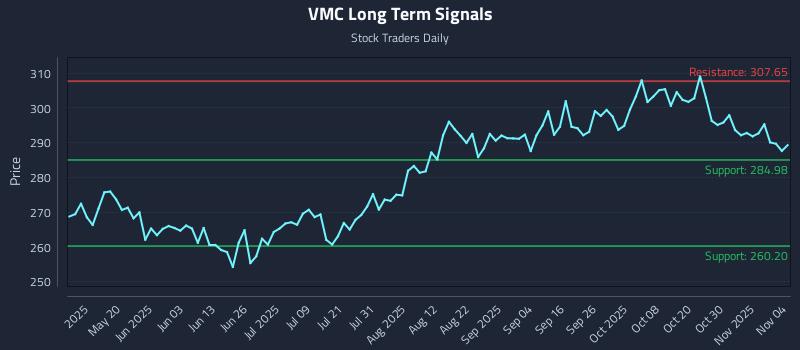 VMC Long Term Analysis for November 4 2025 VMC Long Term Analysis for November 4 2025