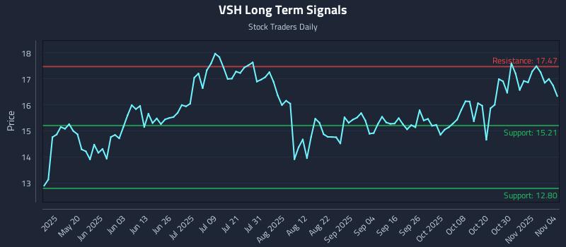 VSH Long Term Analysis for November 4 2025