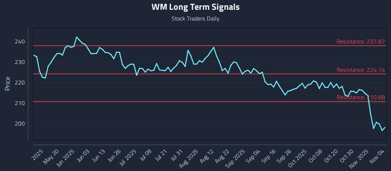 WM Long Term Analysis for November 4 2025 WM Long Term Analysis for November 4 2025
