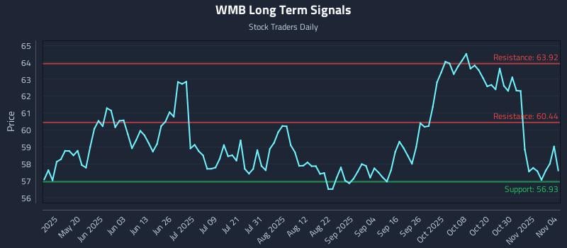WMB Long Term Analysis for November 4 2025 WMB Long Term Analysis for November 4 2025