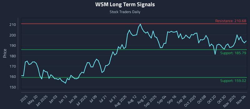 WSM Long Term Analysis for November 4 2025 WSM Long Term Analysis for November 4 2025