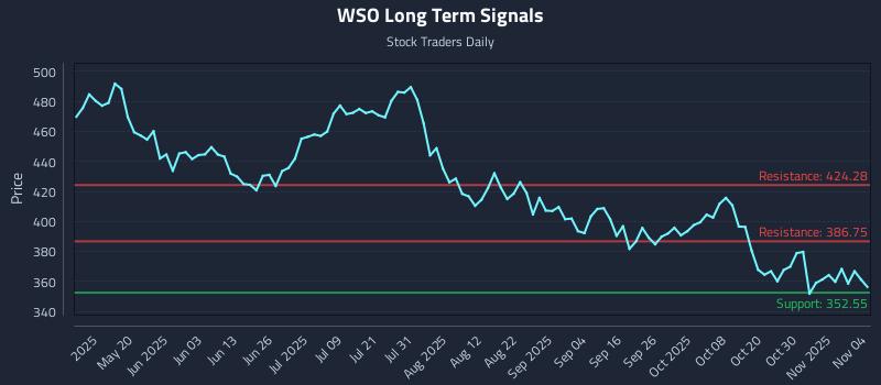 WSO Long Term Analysis for November 4 2025 WSO Long Term Analysis for November 4 2025