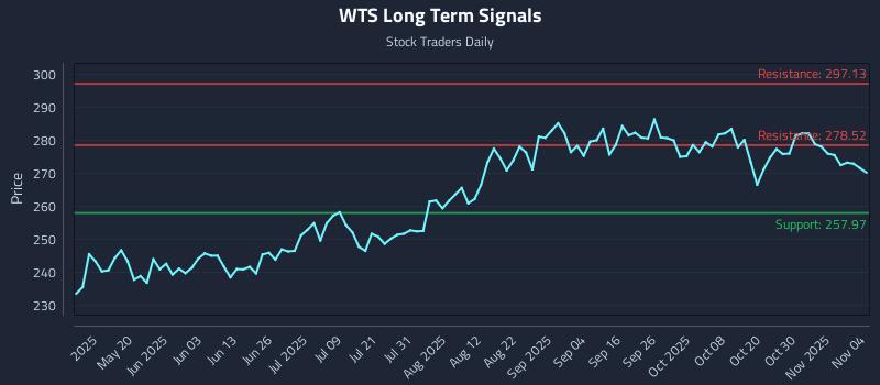 WTS Long Term Analysis for November 4 2025 WTS Long Term Analysis for November 4 2025