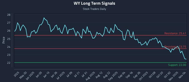 WY Long Term Analysis for November 4 2025