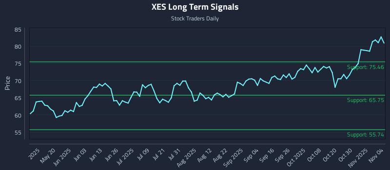 XES Long Term Analysis for November 4 2025 XES Long Term Analysis for November 4 2025