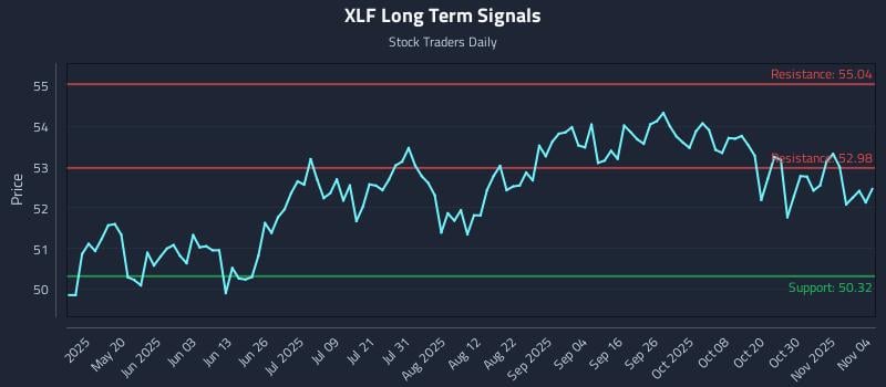 XLF Long Term Analysis for November 4 2025 XLF Long Term Analysis for November 4 2025