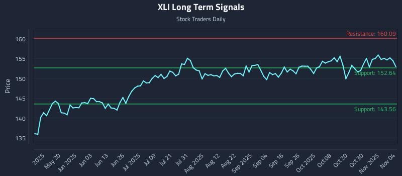 XLI Long Term Analysis for November 4 2025