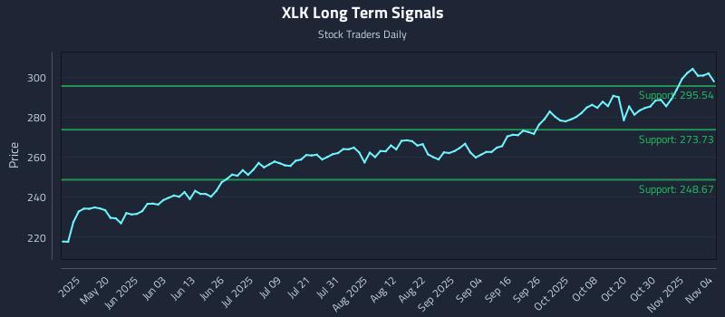 XLK Long Term Analysis for November 4 2025
