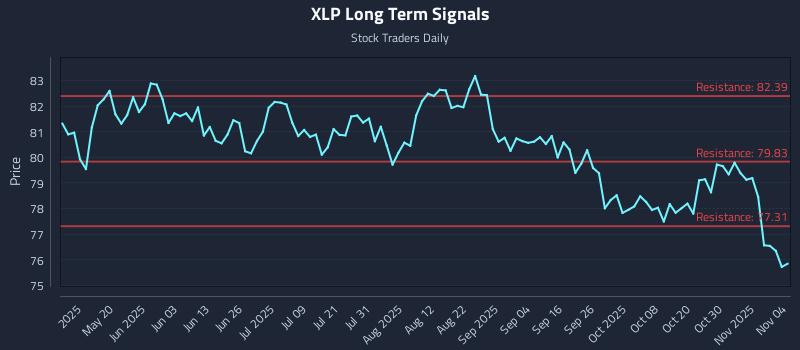 XLP Long Term Analysis for November 4 2025