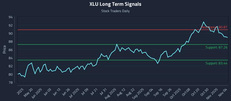 XLU Long Term Analysis for November 4 2025