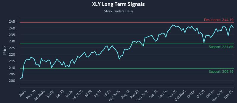XLY Long Term Analysis for November 4 2025