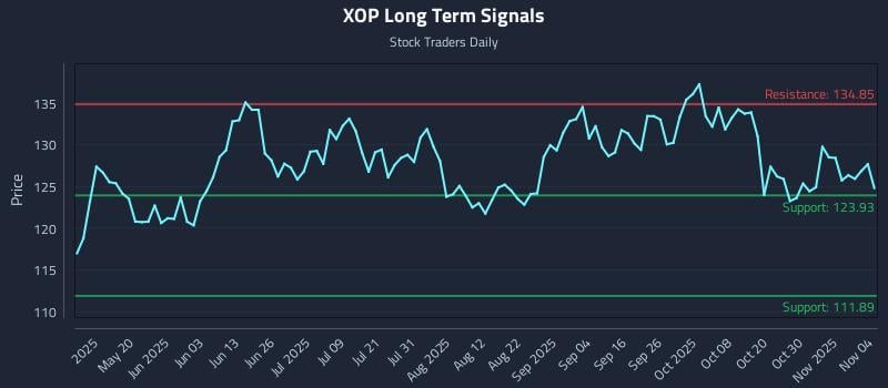 XOP Long Term Analysis for November 4 2025 XOP Long Term Analysis for November 4 2025