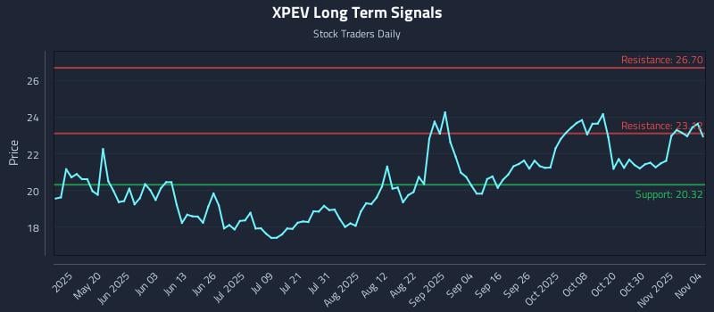 XPEV Long Term Analysis for November 4 2025