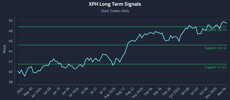 XPH Long Term Analysis for November 4 2025 XPH Long Term Analysis for November 4 2025