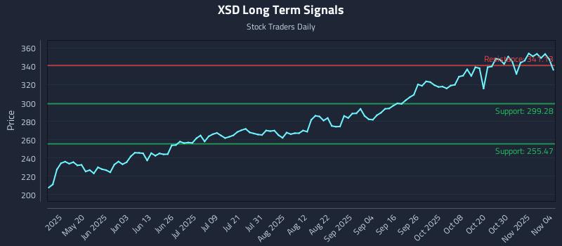 XSD Long Term Analysis for November 4 2025 XSD Long Term Analysis for November 4 2025