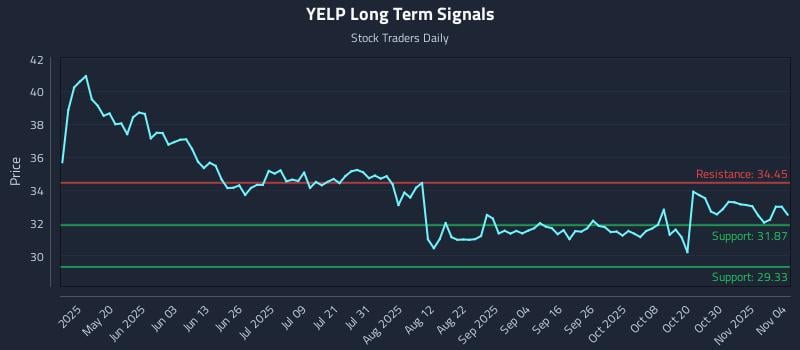 YELP Long Term Analysis for November 4 2025 YELP Long Term Analysis for November 4 2025