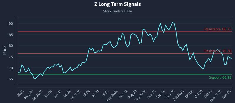 Z Long Term Analysis for November 4 2025