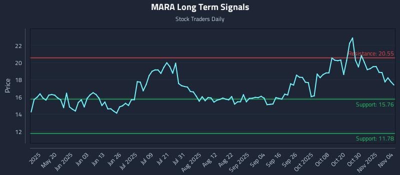 MARA Long Term Analysis for November 4 2025