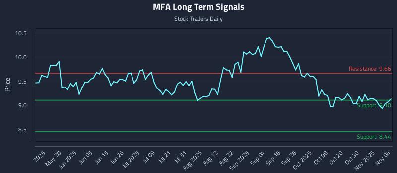 MFA Long Term Analysis for November 4 2025 MFA Long Term Analysis for November 4 2025