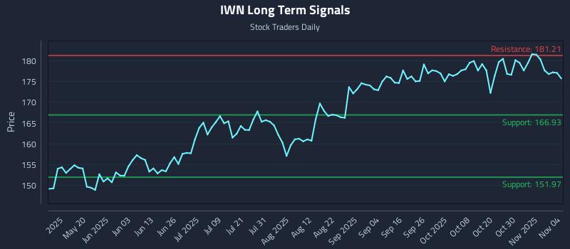 IWN Long Term Analysis for November 4 2025 IWN Long Term Analysis for November 4 2025