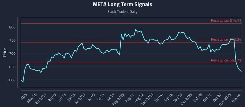 META Long Term Analysis for November 4 2025 META Long Term Analysis for November 4 2025