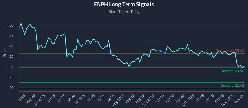 ENPH Long Term Analysis for November 4 2025 ENPH Long Term Analysis for November 4 2025